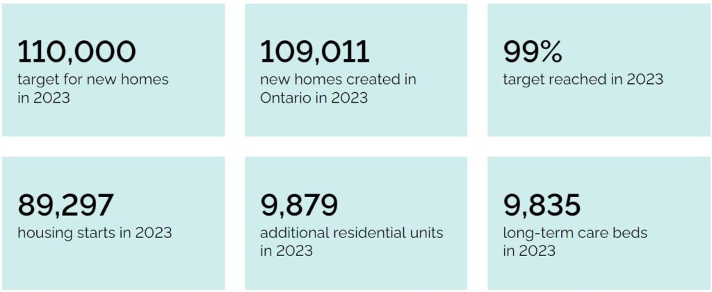 Ontario Housing Supply