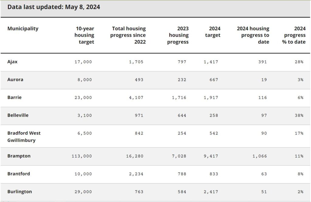 Ontario Housing Supply. Ajax to Burlington.